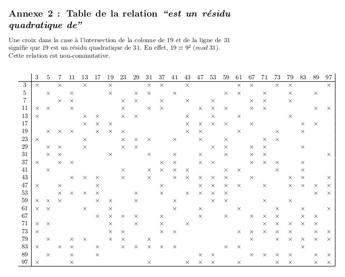 table de la loi de réciprocité quadratique de Gauss transcrite en Latex